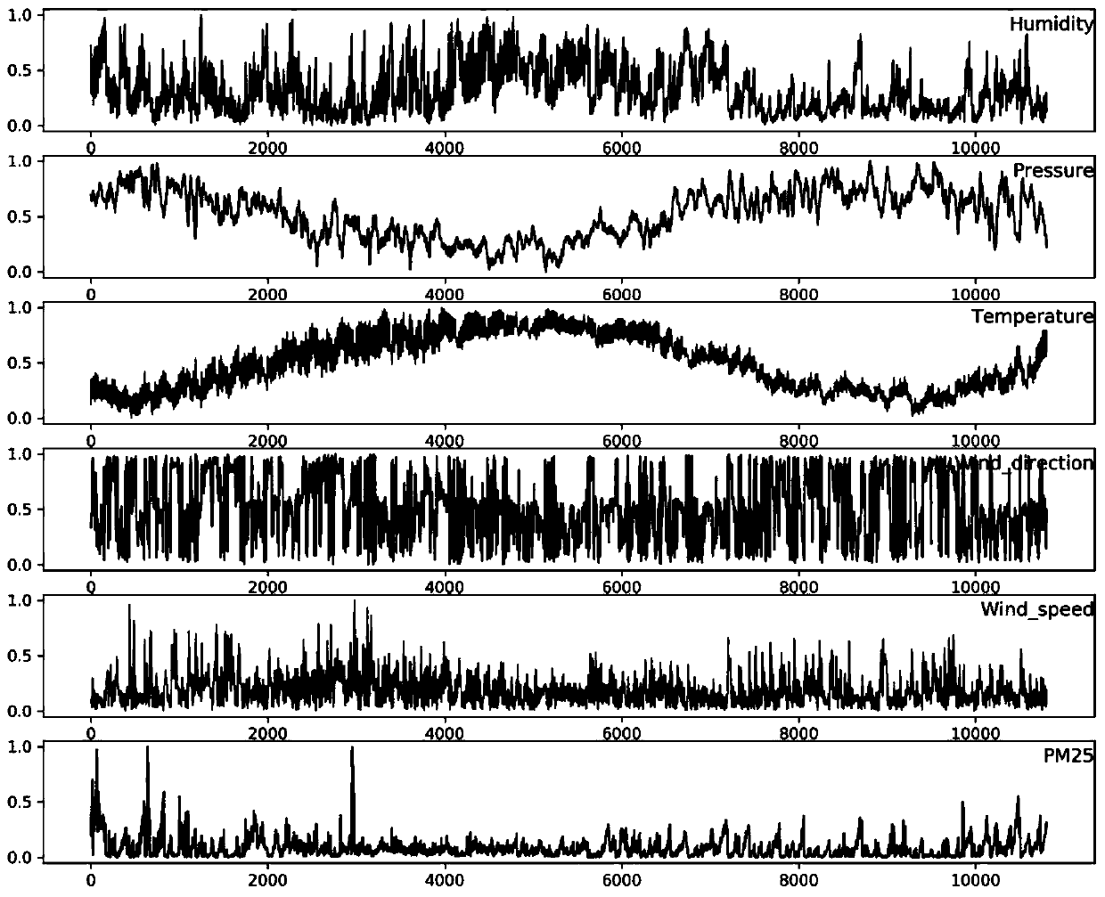 Urban air quality time sequence prediction method considering space-time correlation