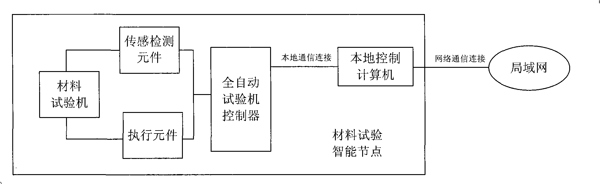 Material detecting and remote monitoring system for implementing supervision