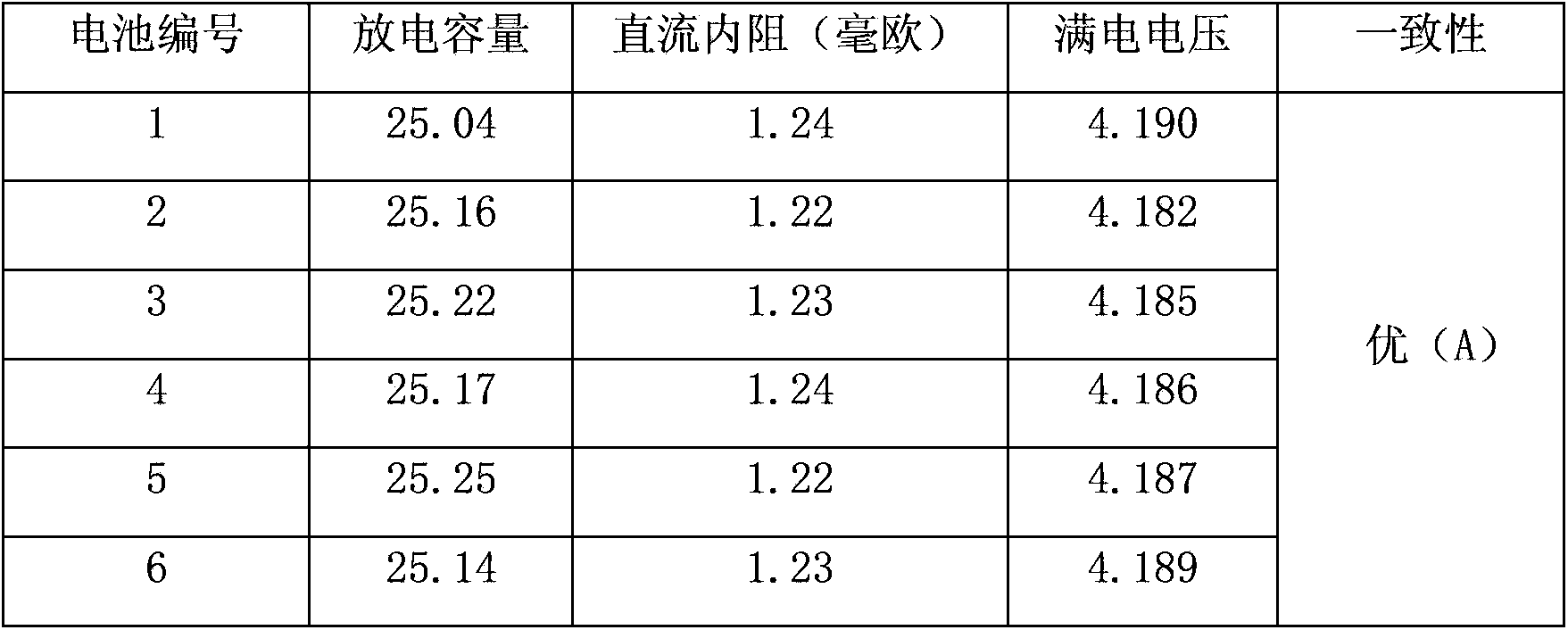 Method for dynamically evaluating battery consistency