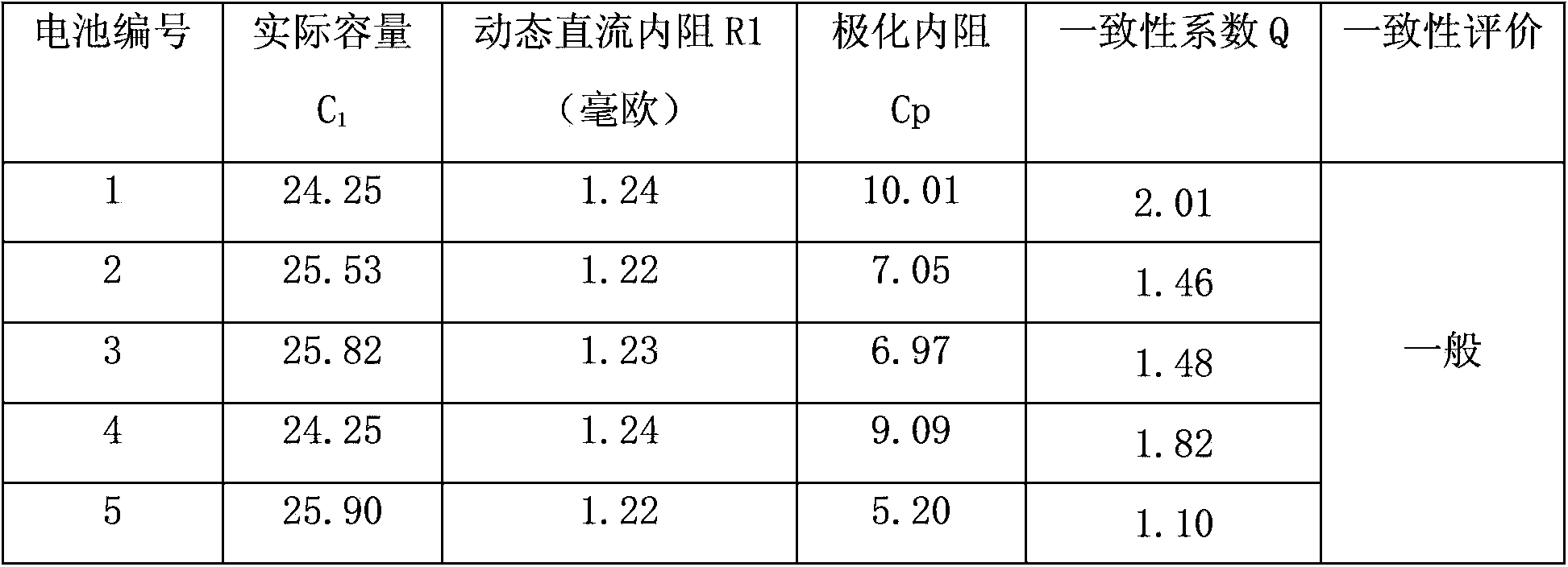 Method for dynamically evaluating battery consistency