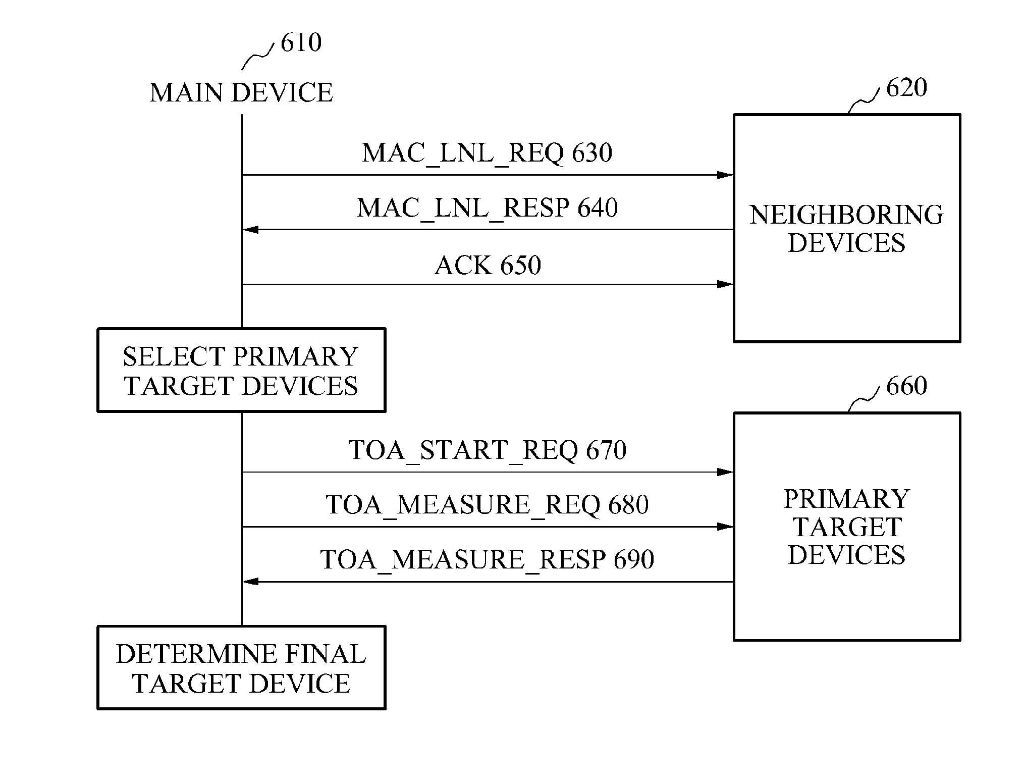 Method and apparatus of controlling mac-layer protocol for device-to-device communications without id