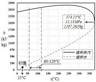 Critical or supercritical solar water and power coproduction device