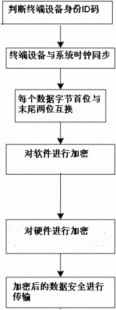 Encryption and decryption communication system as well as encryption method and decryption method thereof