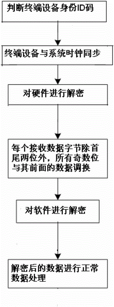 Encryption and decryption communication system as well as encryption method and decryption method thereof