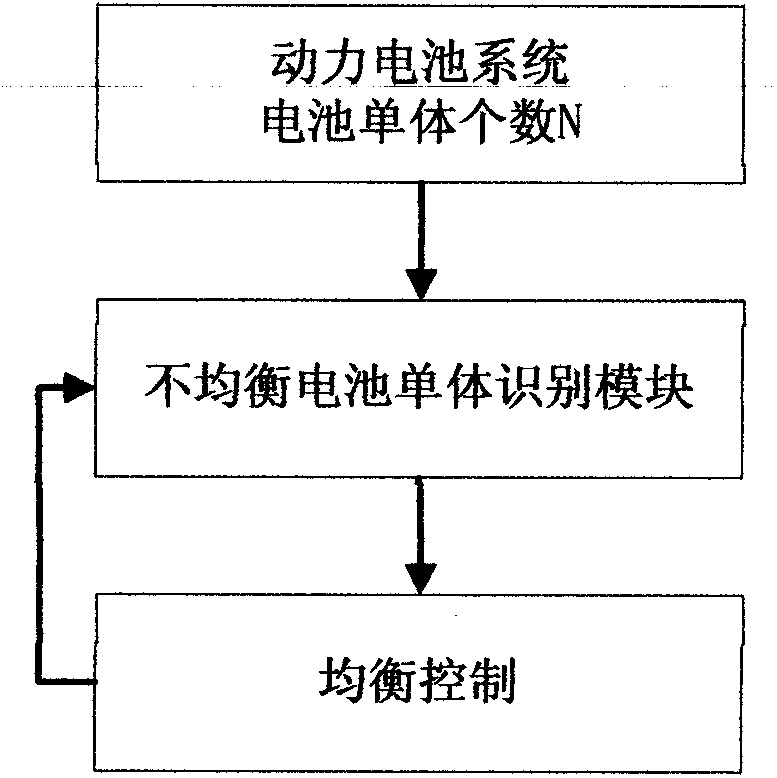 Multi-battery cell equalization method