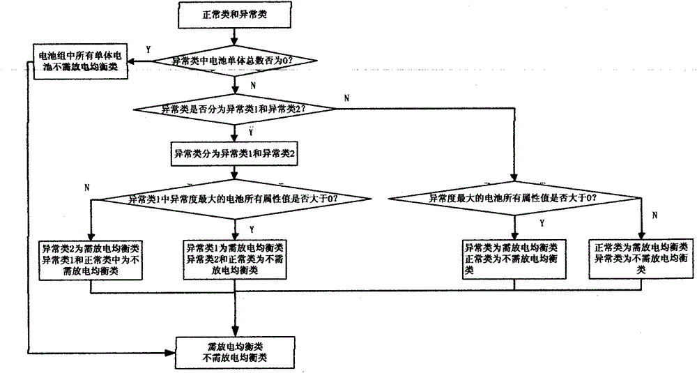 Multi-battery cell equalization method