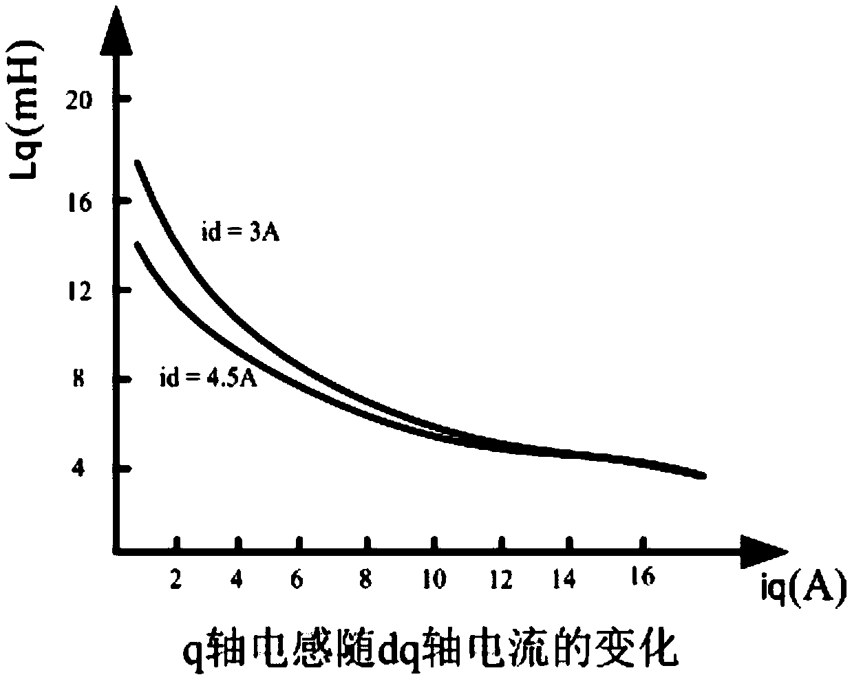 Inductance parameter determining method, inductance parameter determining device, storage medium and synchronous reluctance motor