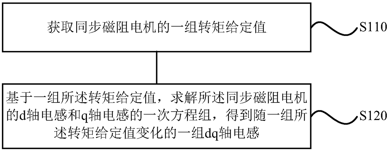 Inductance parameter determining method, inductance parameter determining device, storage medium and synchronous reluctance motor