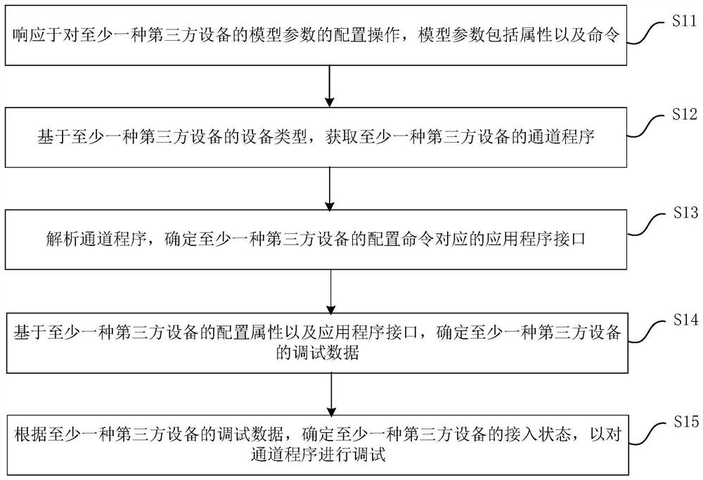 Access method and equipment of third-party equipment, electronic equipment and readable storage medium