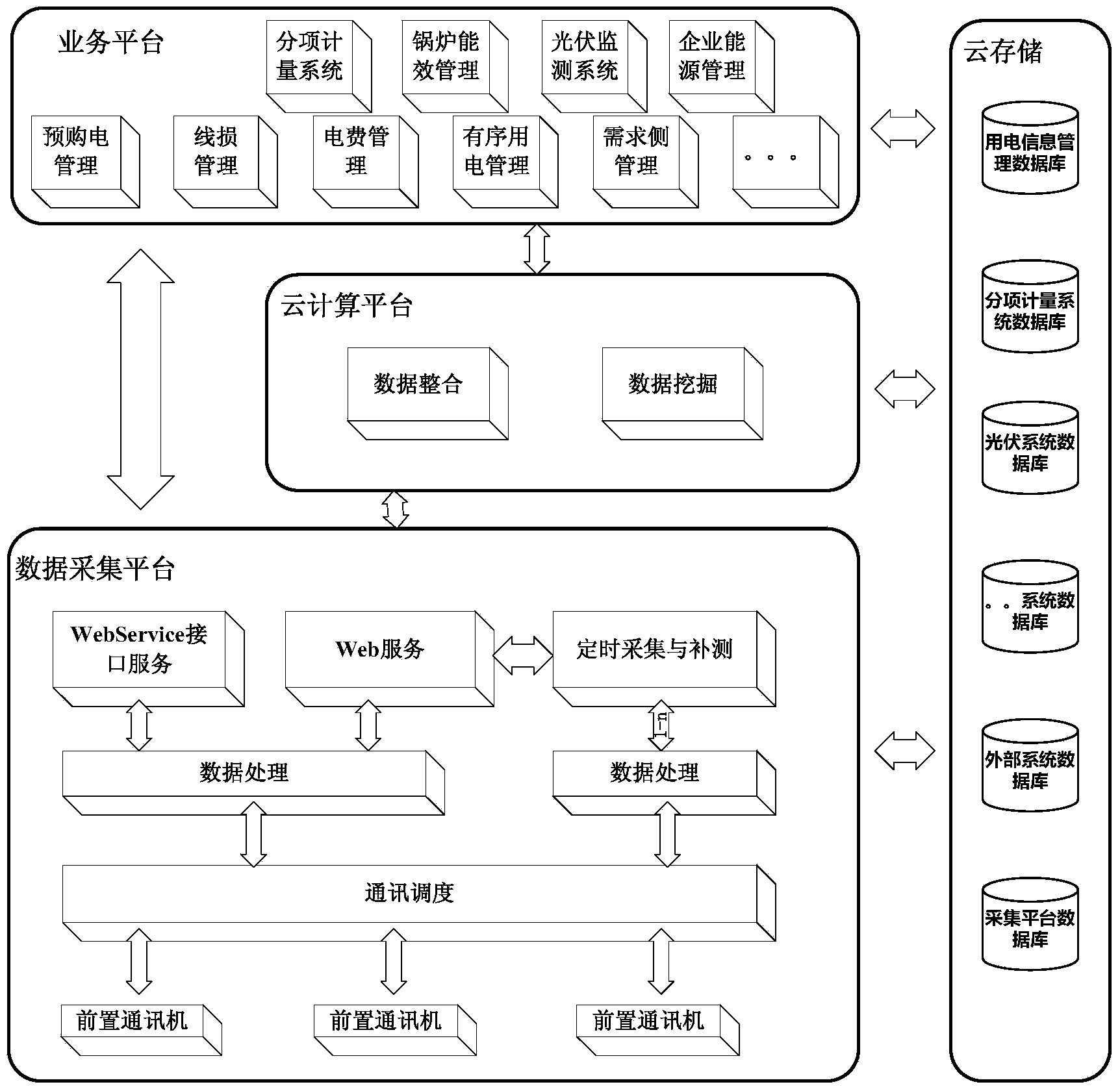 Cloud architecture of energy efficiency management system and operation method thereof