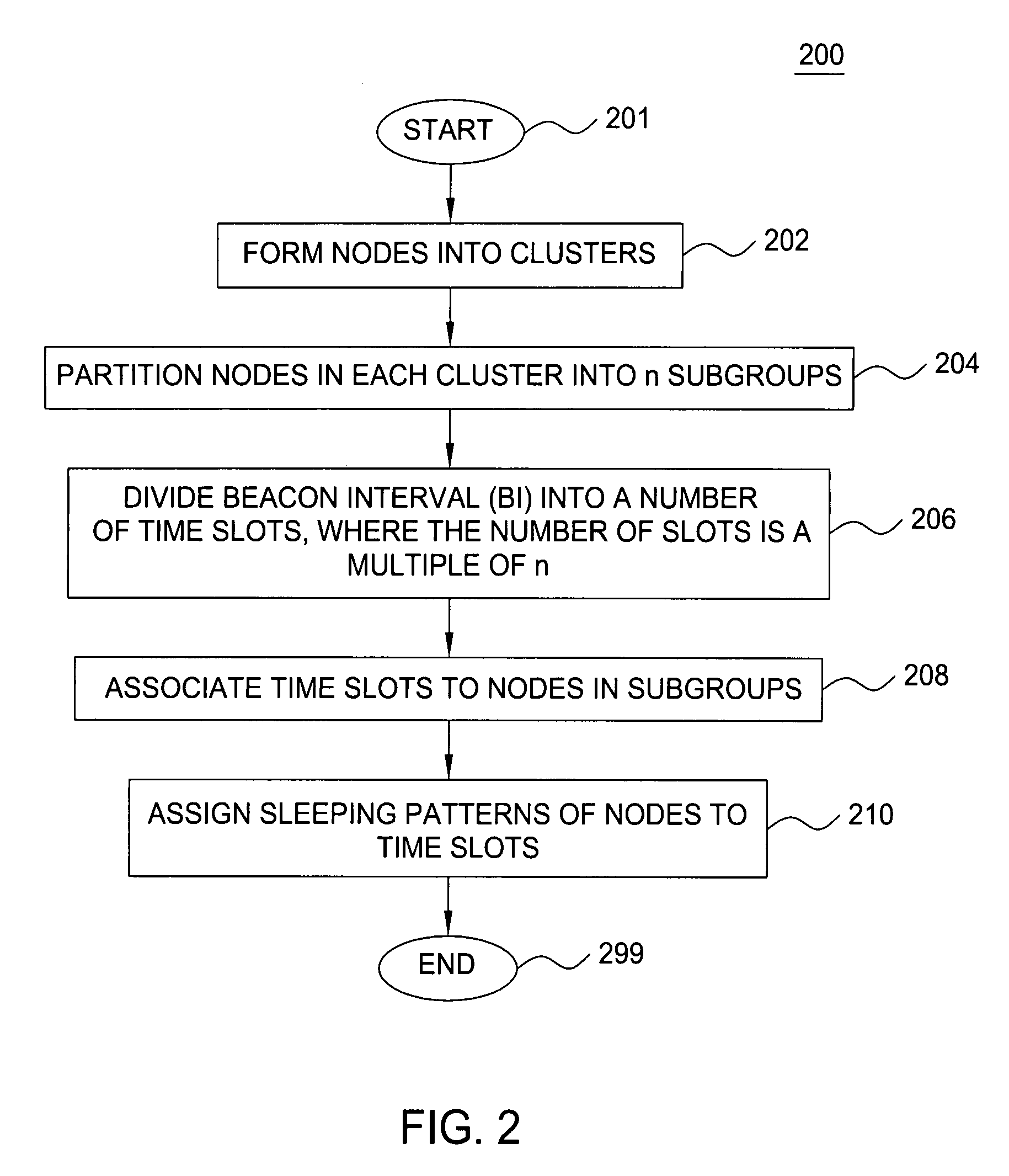 Clustering based load adaptive sleeping protocol for ad hoc networks