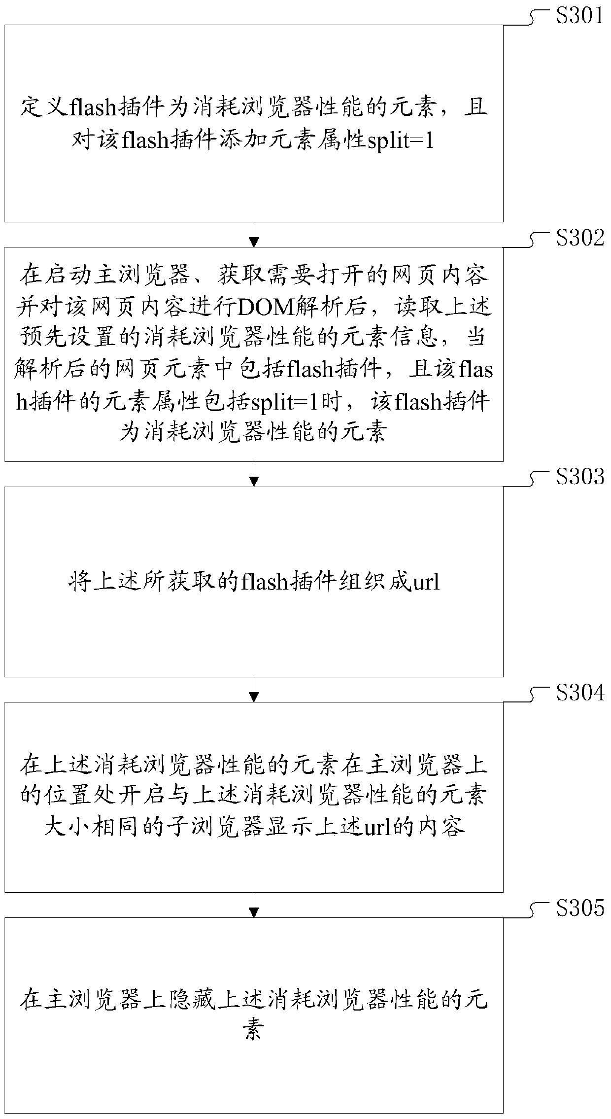 Method and device for reducing browser load