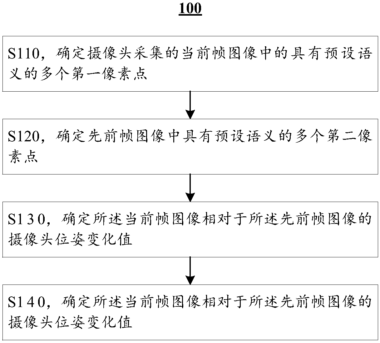 A method and apparatus for determining that pose of a camera and an electronic device