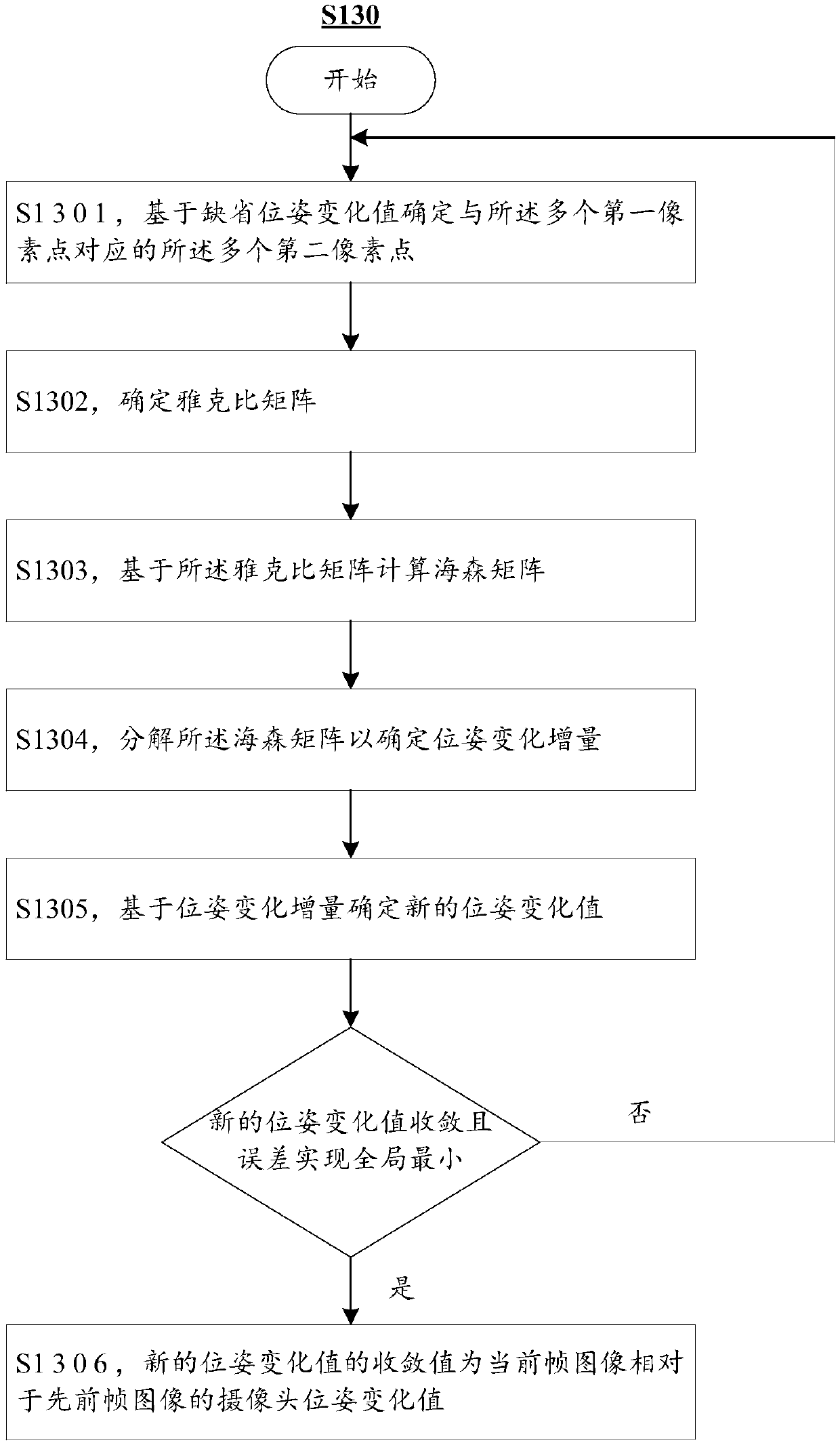 A method and apparatus for determining that pose of a camera and an electronic device