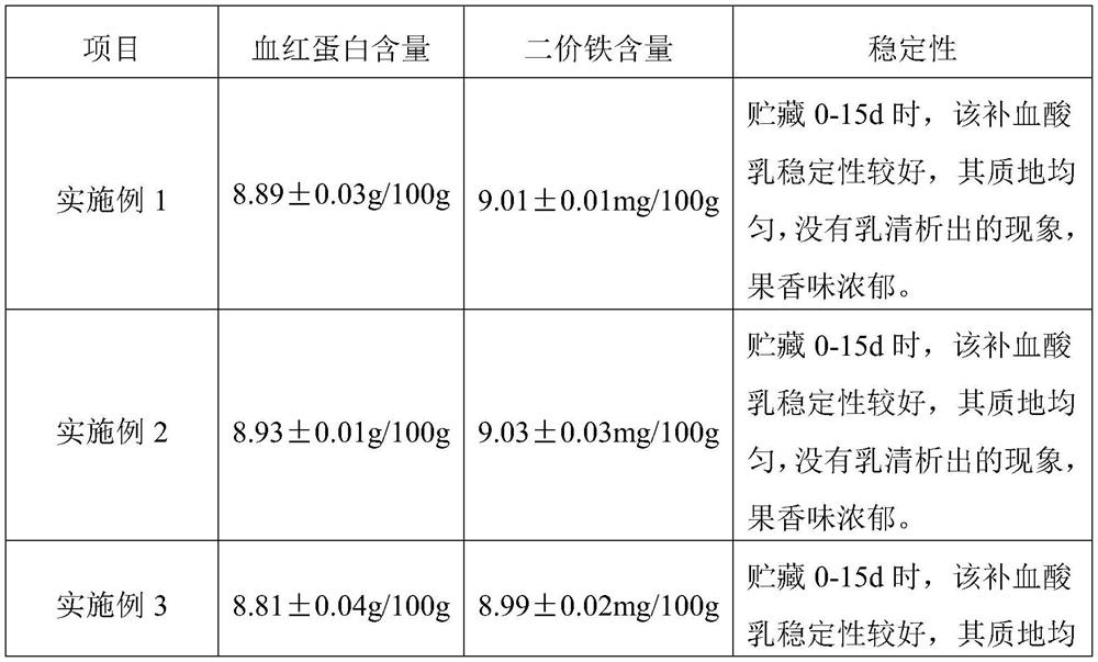 Micro-fermented blood-enriching yogurt and preparation method thereof