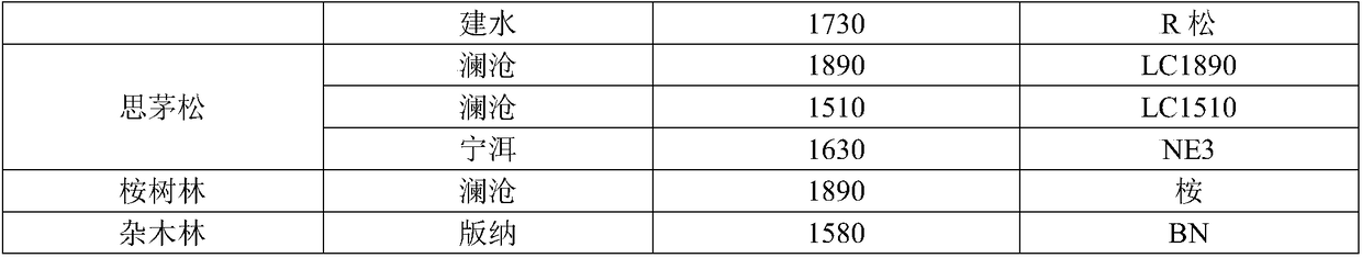 Evaluation method for understory environment applicable to planting of pseudo-ginseng