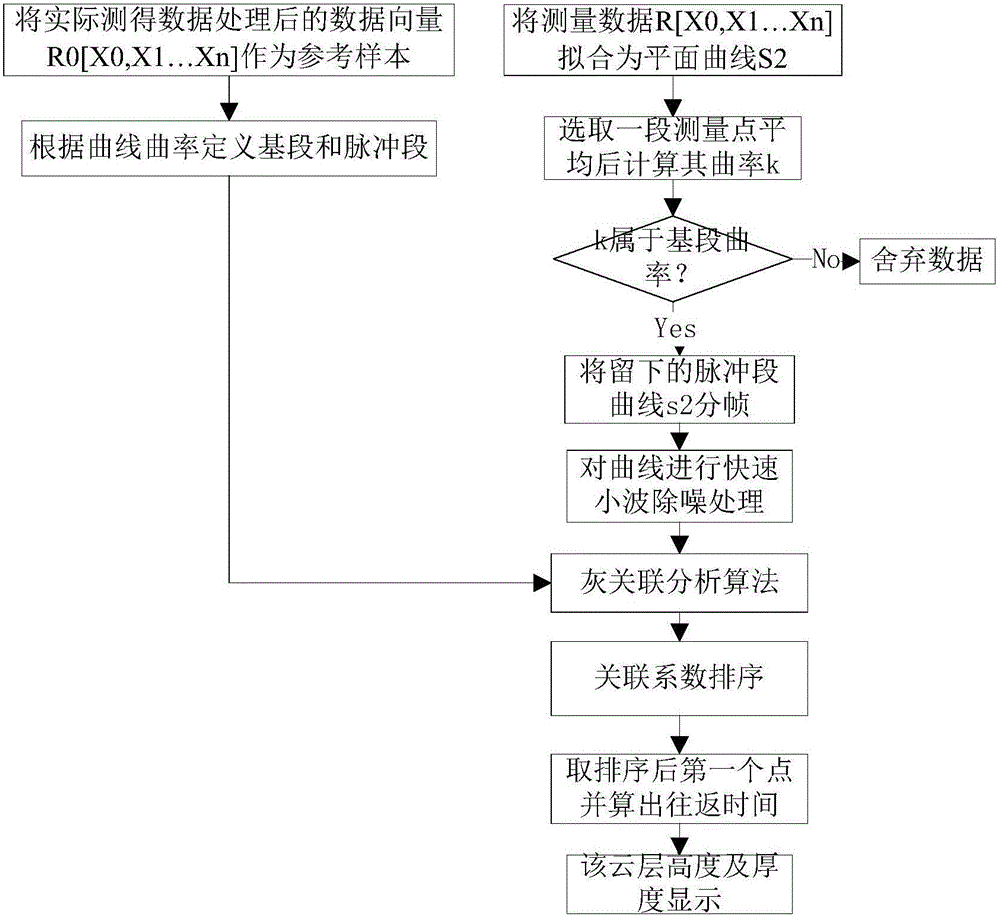 Hardware and software cooperation method for measuring cloud layer height and thickness