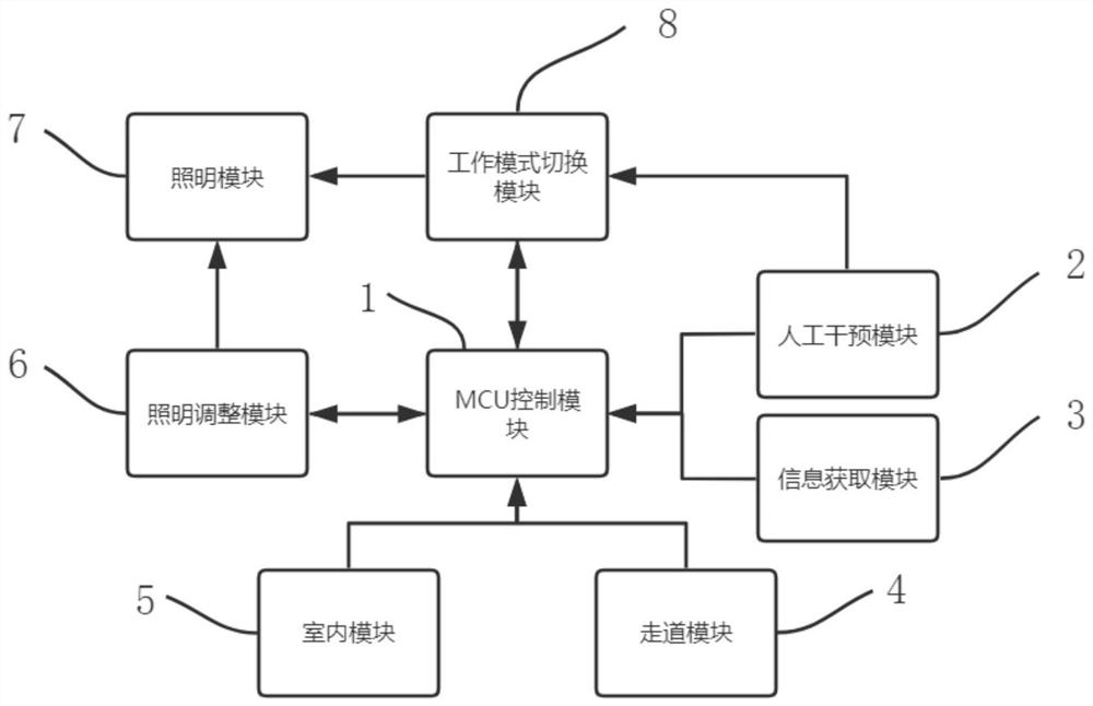 Lighting energy-saving management system