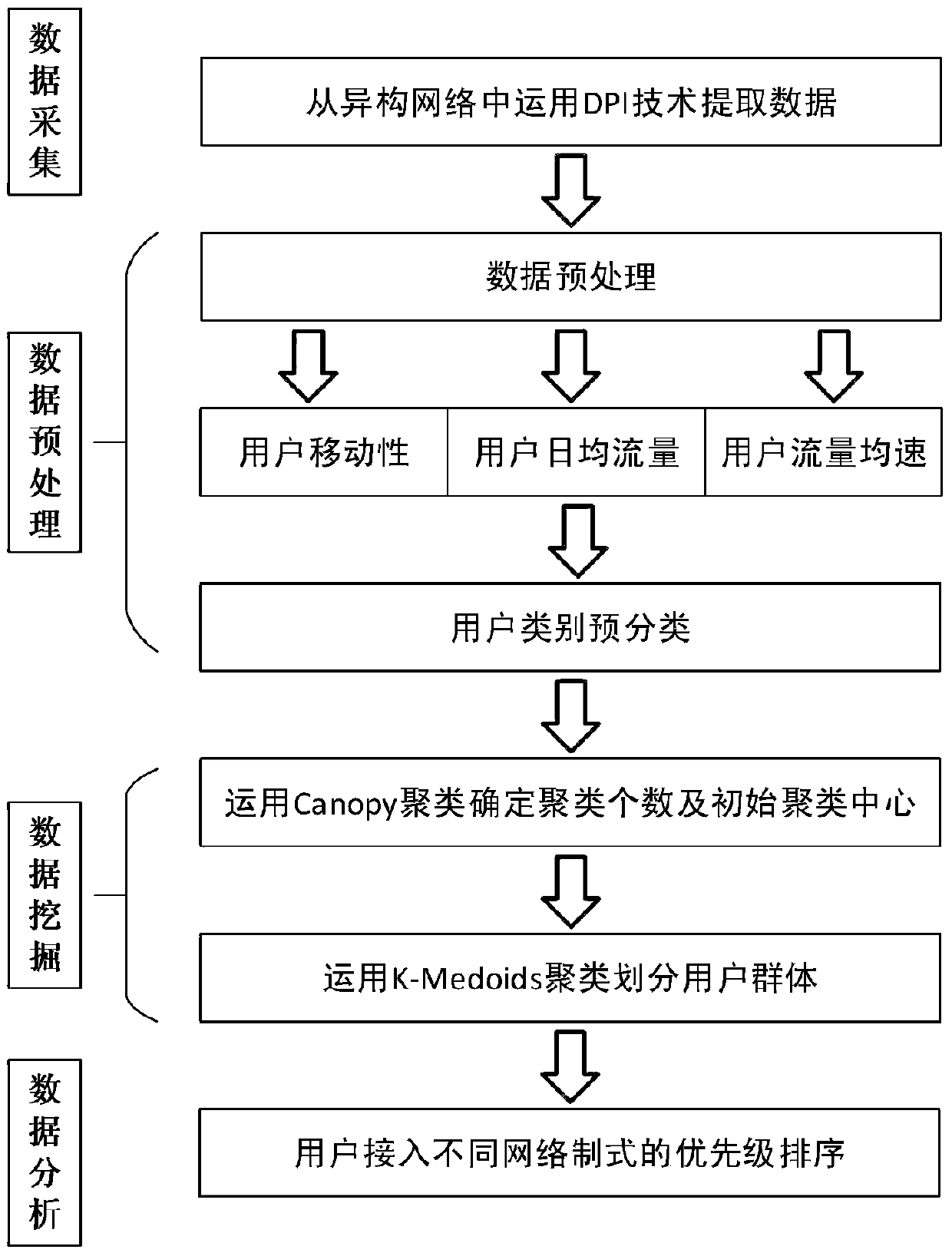 A method for optimal allocation of network standards in heterogeneous networks