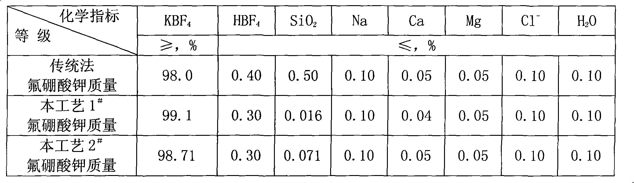 Process for preparing potassium borofluoride and co-production of white carbon black and sodium fluosilicate