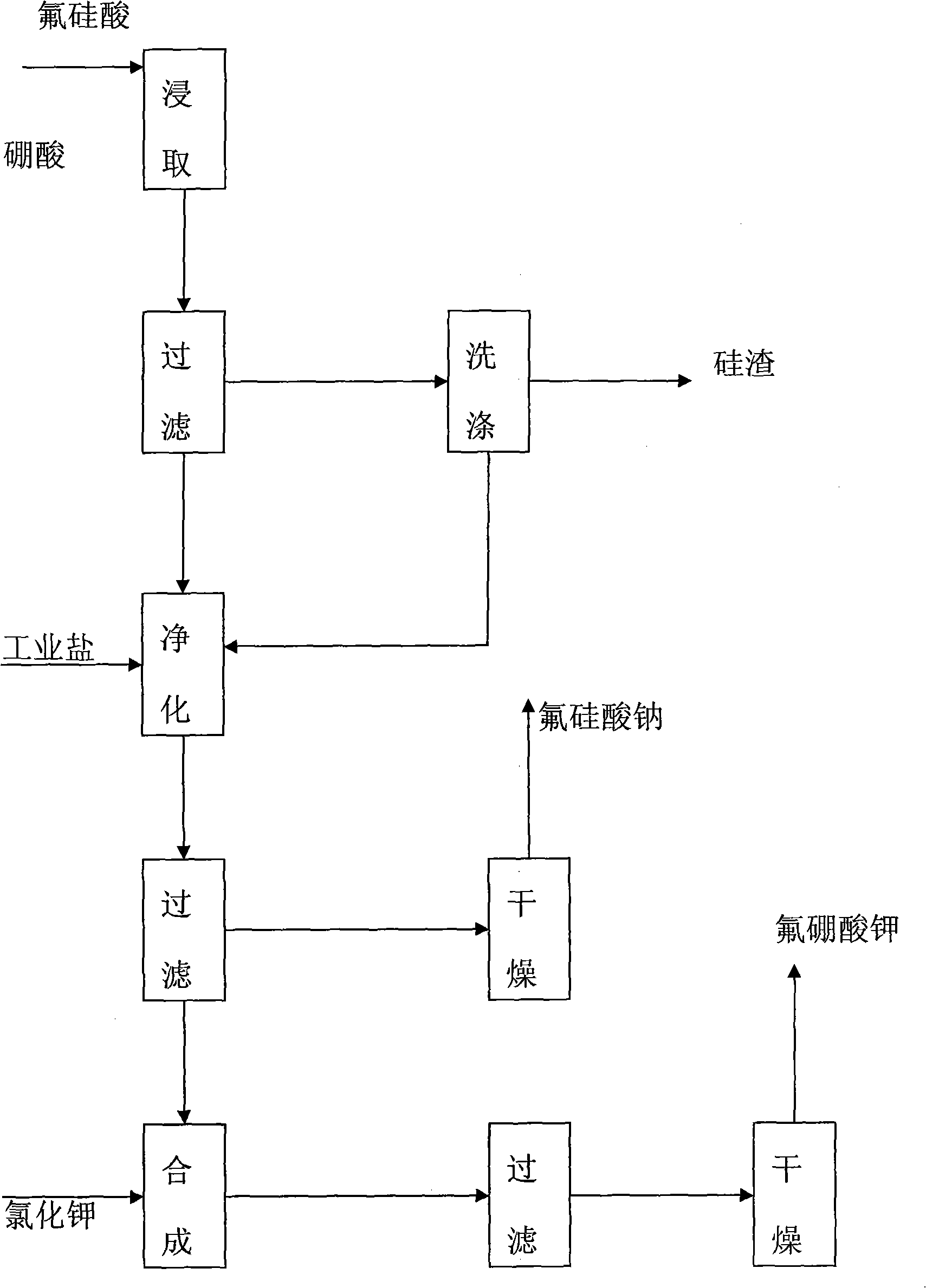 Process for preparing potassium borofluoride and co-production of white carbon black and sodium fluosilicate