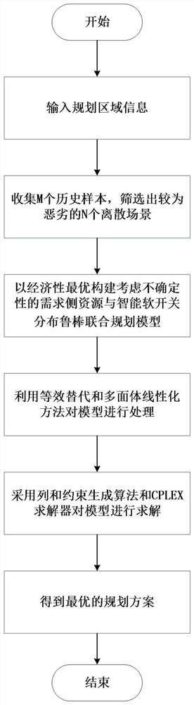 Demand side resources and intelligent soft switch distribution robust joint planning method