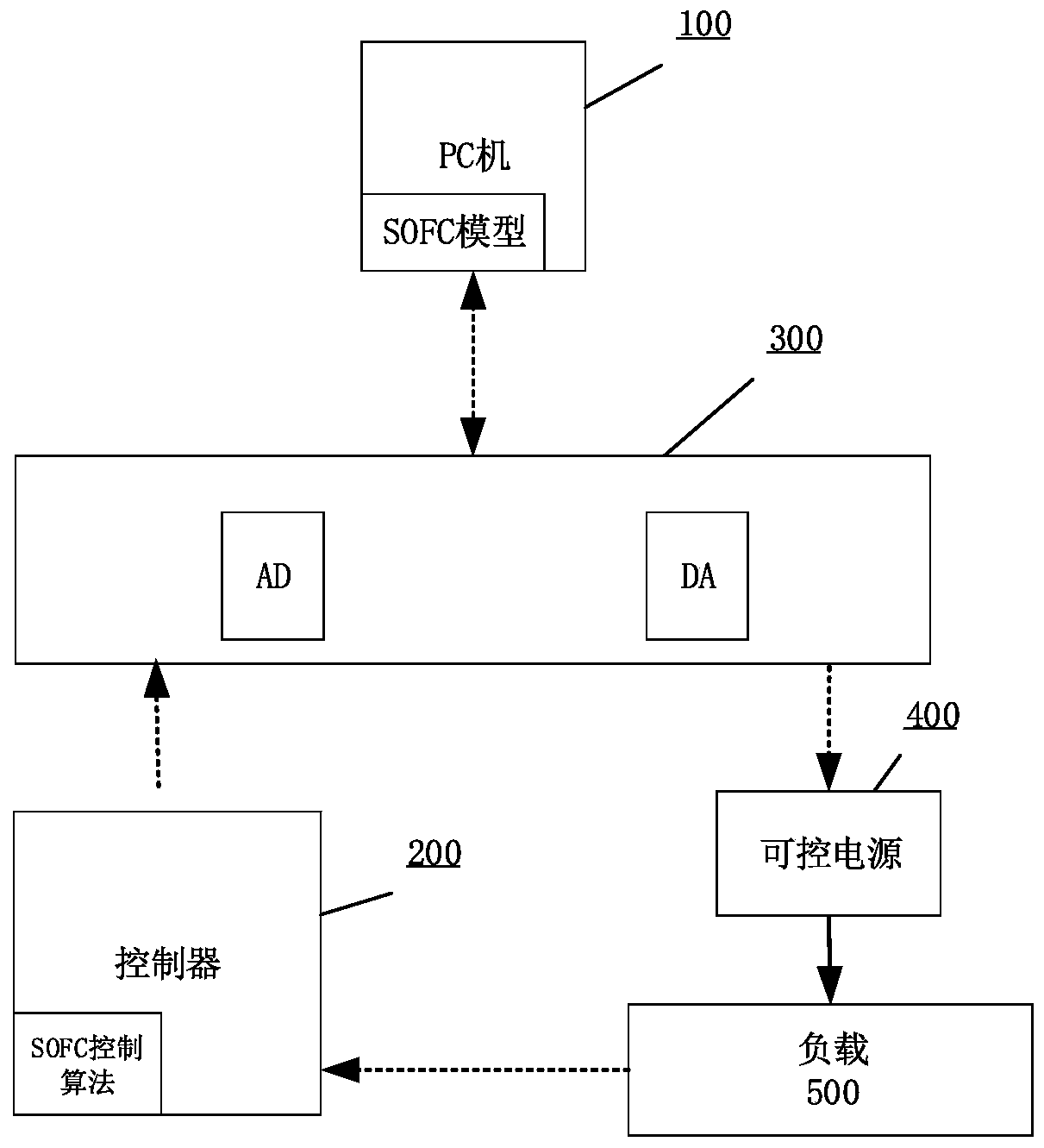 SOFC semi-physical simulation system and controller development method