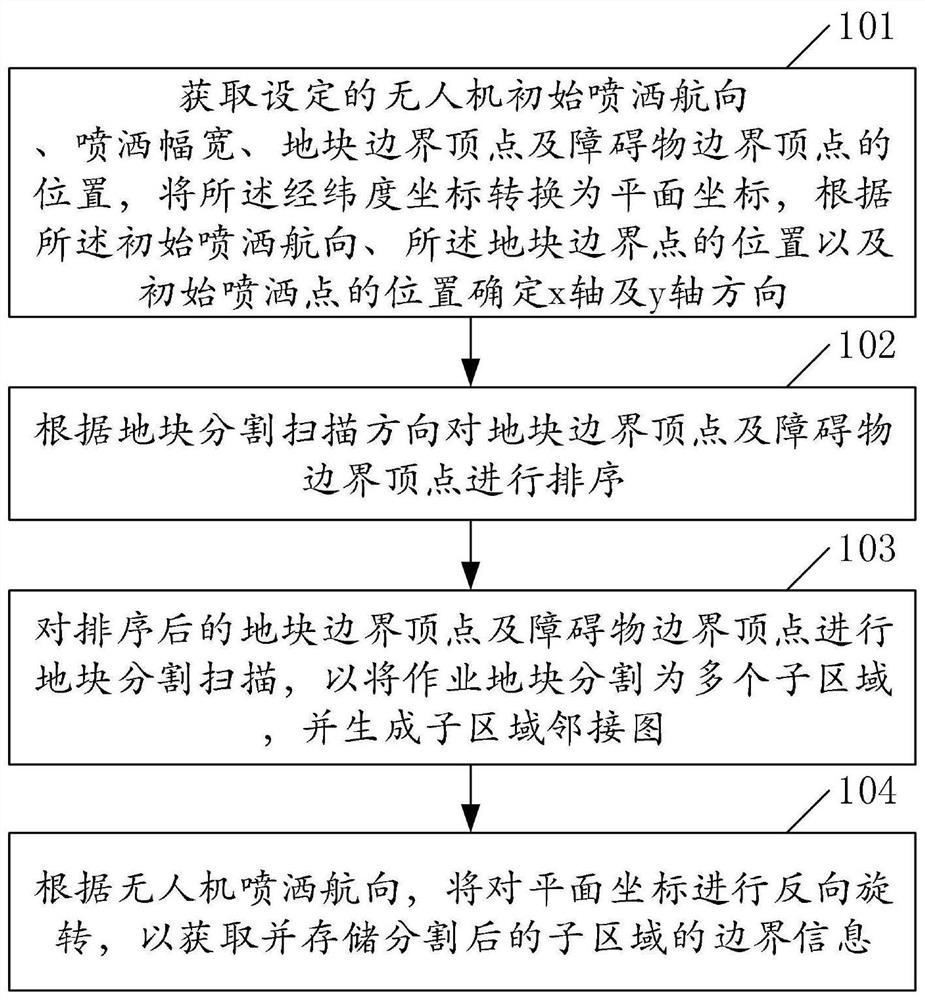 Method, device, storage medium and electronic equipment for dividing polygonal plots