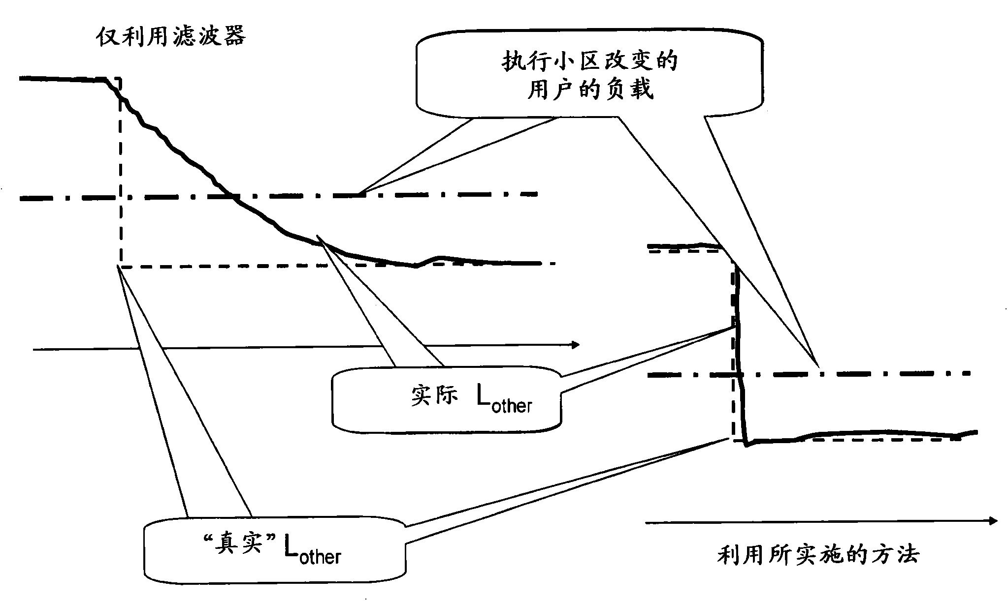 Method and device for estimating available cell load