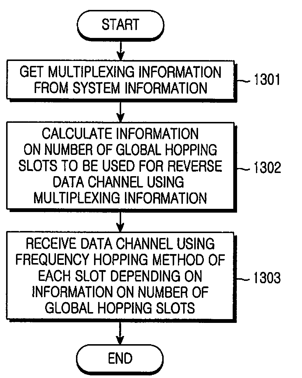 Method and apparatus for multiplexing frequency hopping in a communication system