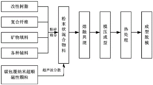 A nanometer superparamagnetic mine hoist brake shoe formula and manufacturing method thereof