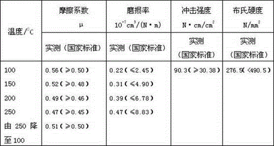 A nanometer superparamagnetic mine hoist brake shoe formula and manufacturing method thereof