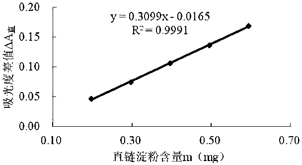 Method for rapidly detecting amylose and amylopectin in highland barley