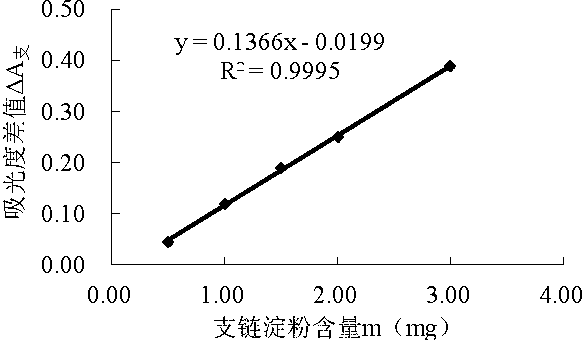 Method for rapidly detecting amylose and amylopectin in highland barley