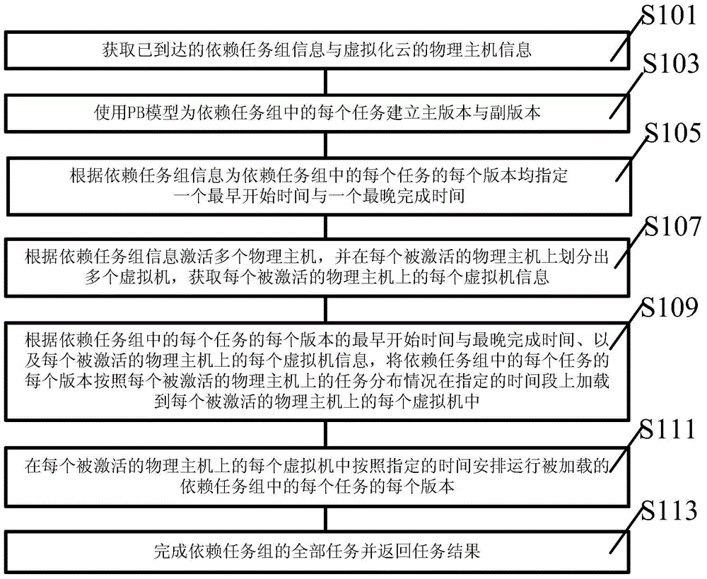 Virtualized cloud fault-tolerant task scheduling method