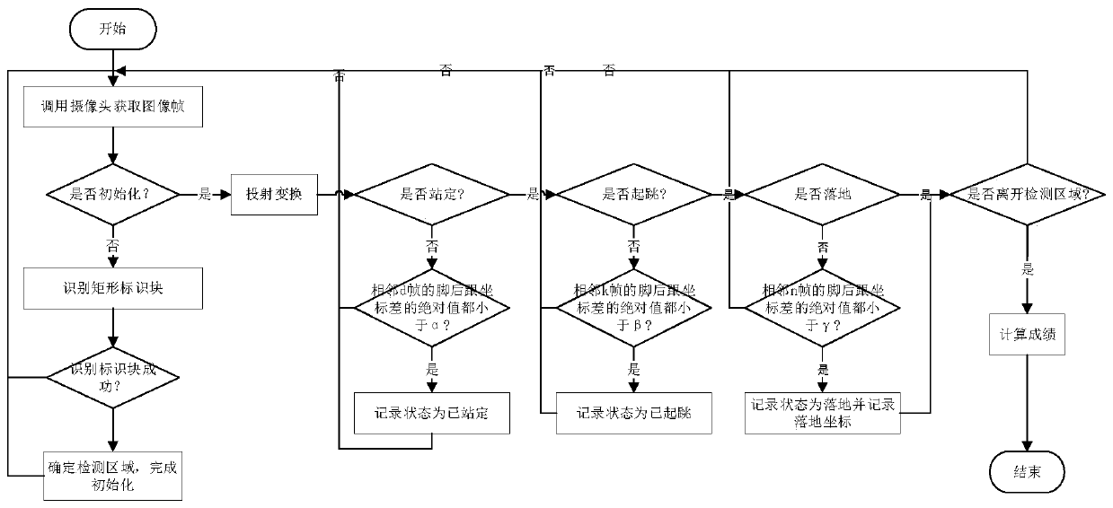 Standing long jump detection method based on marks and computer vision