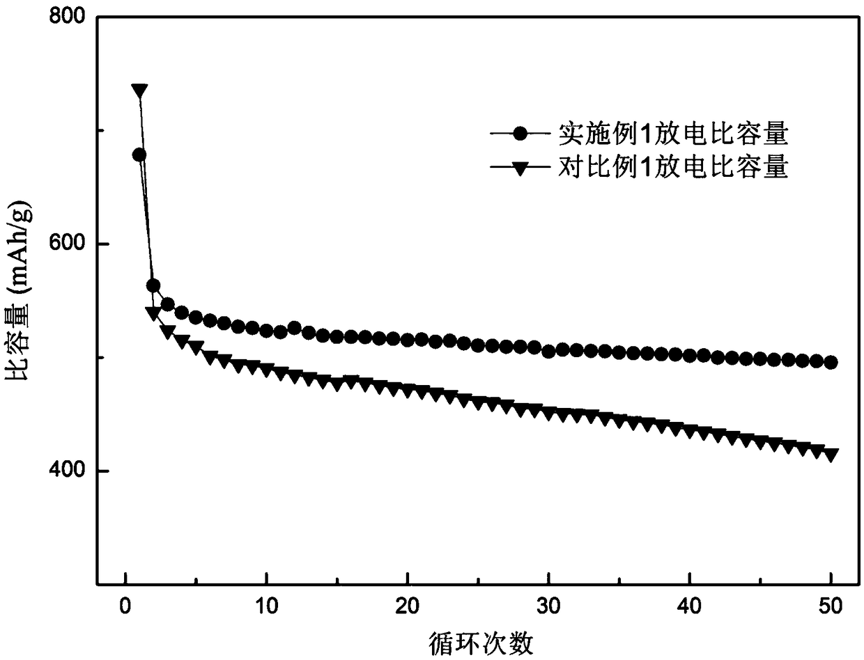 A preparation method of silicon-carbon negative electrode material for lithium ion battery