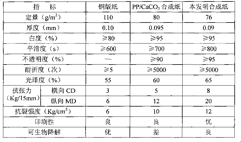 Paper making material, preparation method and paper making method of environment-friendly synthetic paper