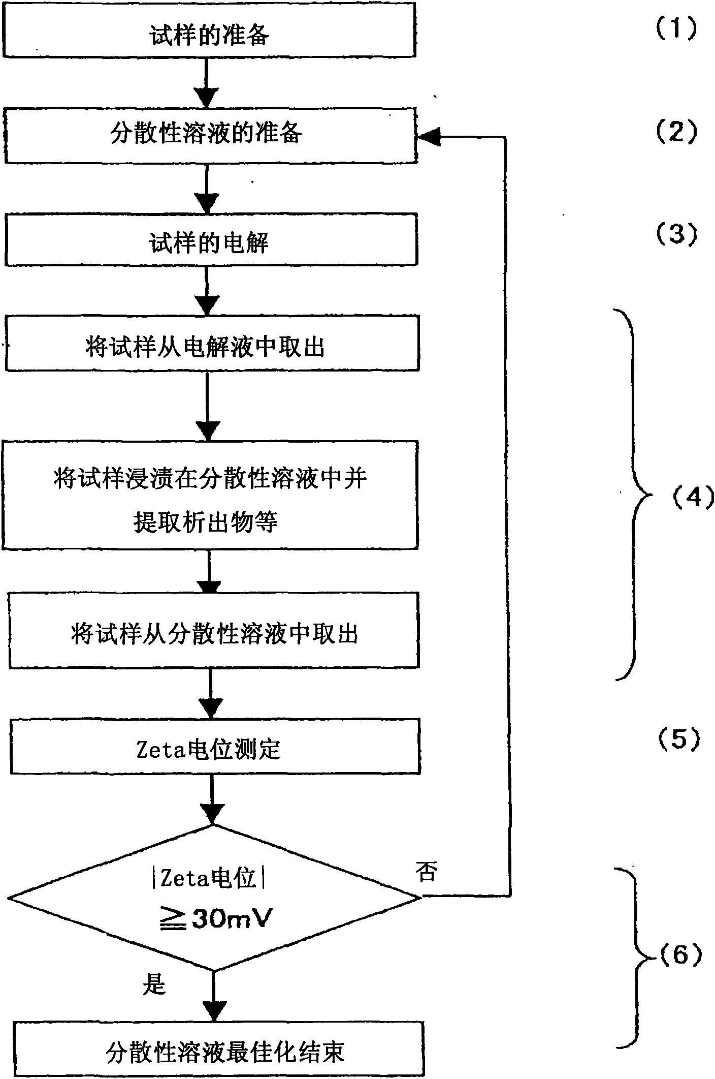 Method for analysis of metallic material