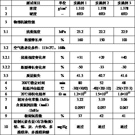 Environmentally friendly and high flame-retardant polyvinyl chloride insulating material for high-frequency communication cables and preparation method thereof