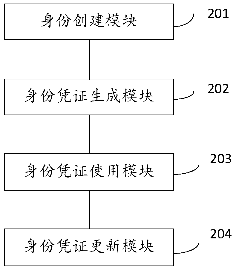 Identity management method and system