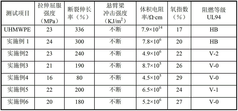 Antistatic halogen-free fire retardation ultra-high molecule weight polyethylene material and preparation method thereof