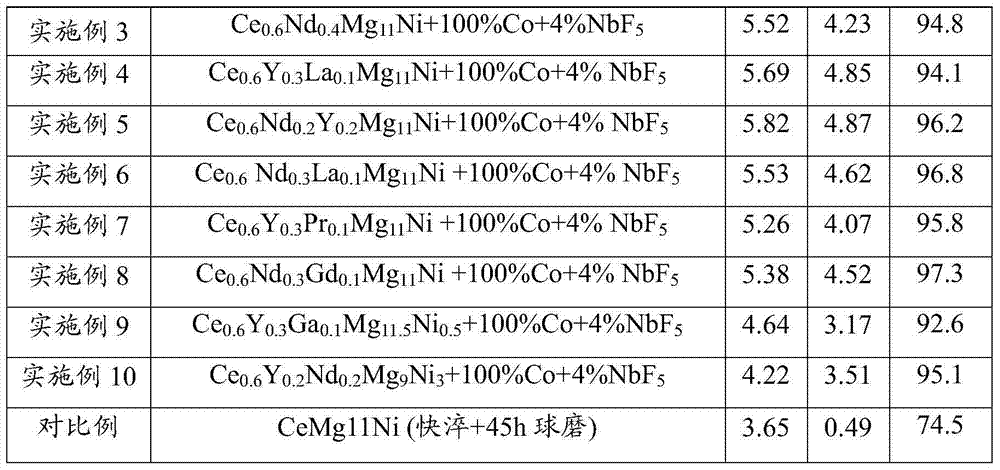 High-capacity RE-Mg-Ni-Co based hydrogen storage alloy and preparation method thereof