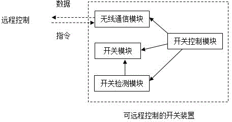 Remotely controllable switch gear