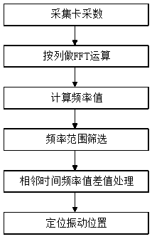 Distributed optical fiber vibration sensing positioning method and device based on FFT