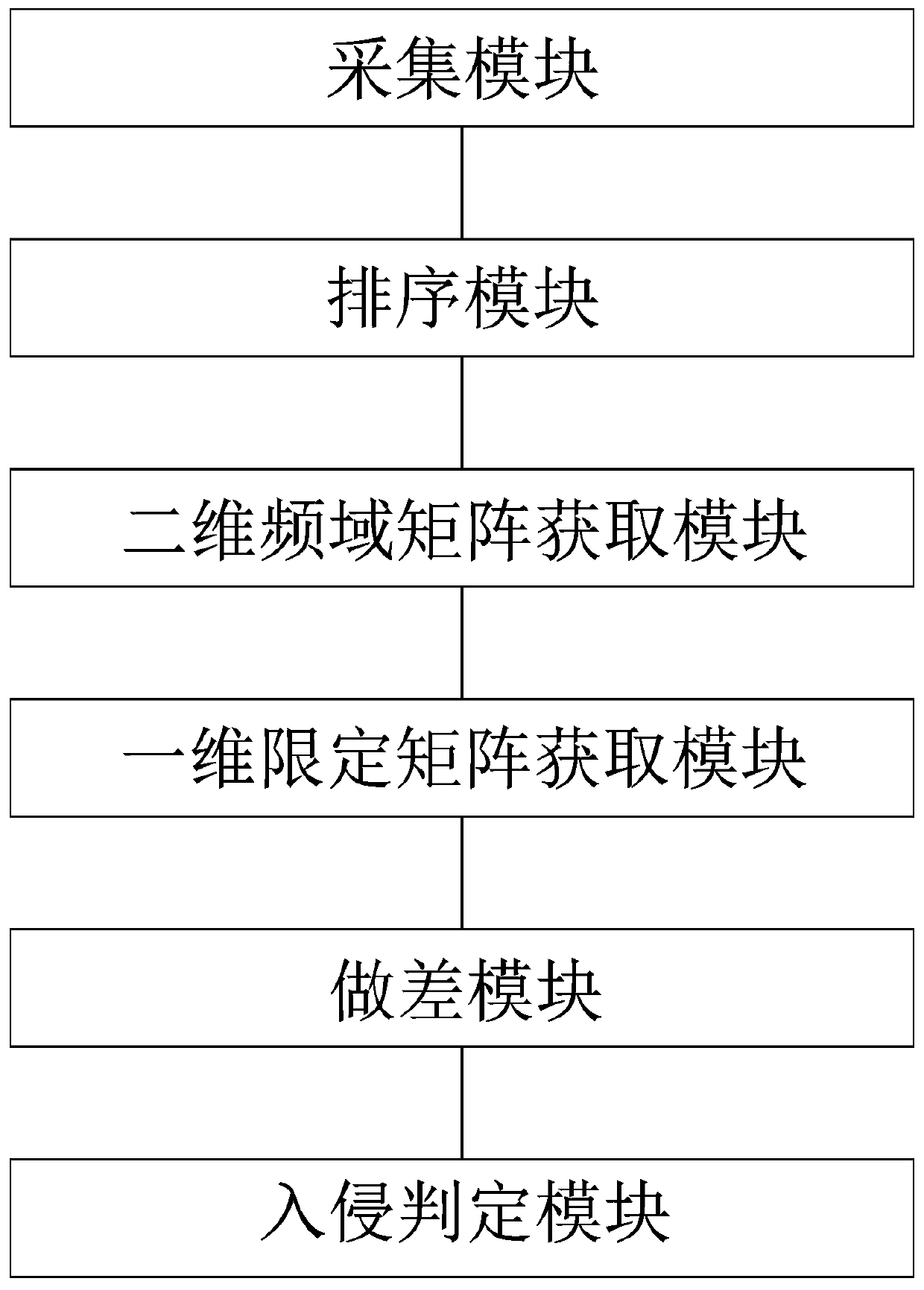 Distributed optical fiber vibration sensing positioning method and device based on FFT