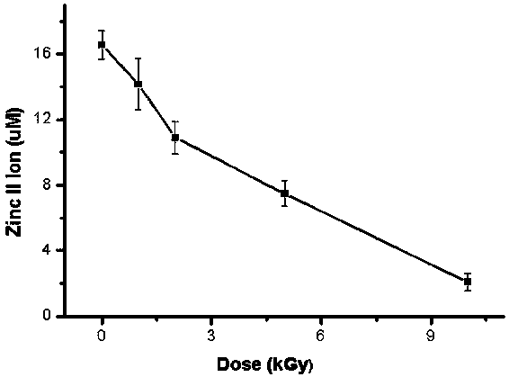 Estimation Method of γ-ray Irradiation Dose Based on Transcription Factor IIIA