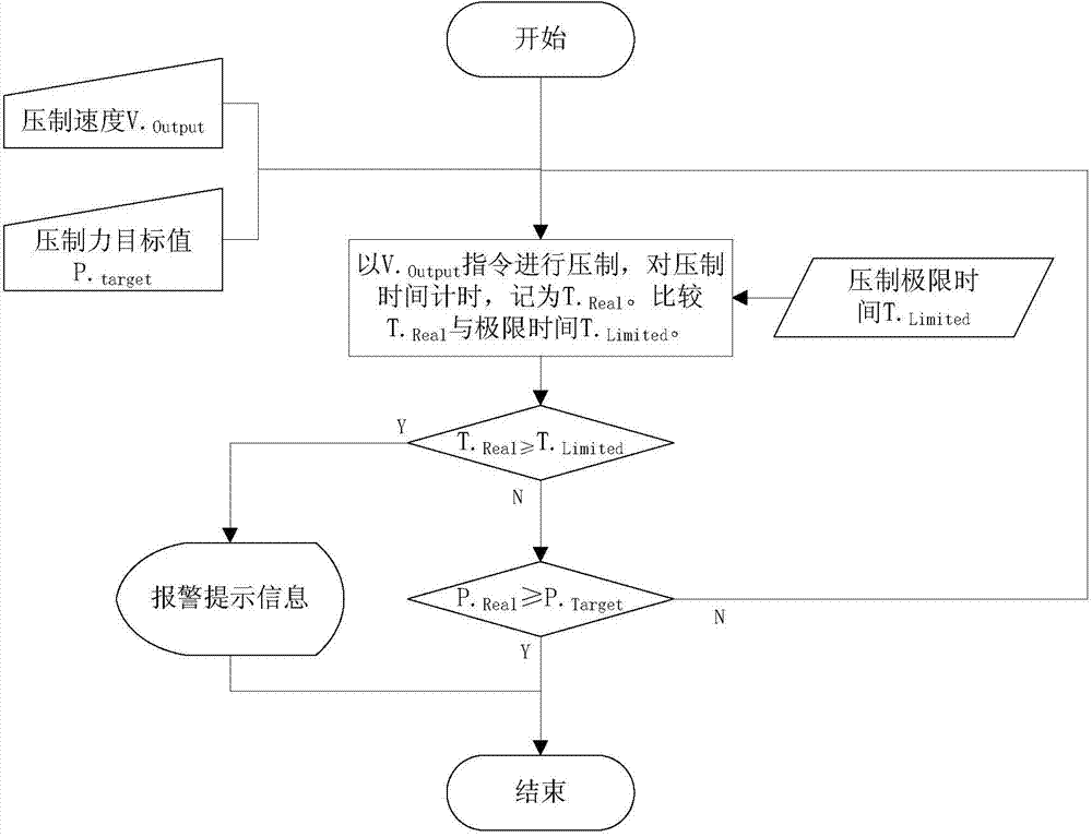 Closed-loop control method and system giving consideration to time and pressure in powder pressing process