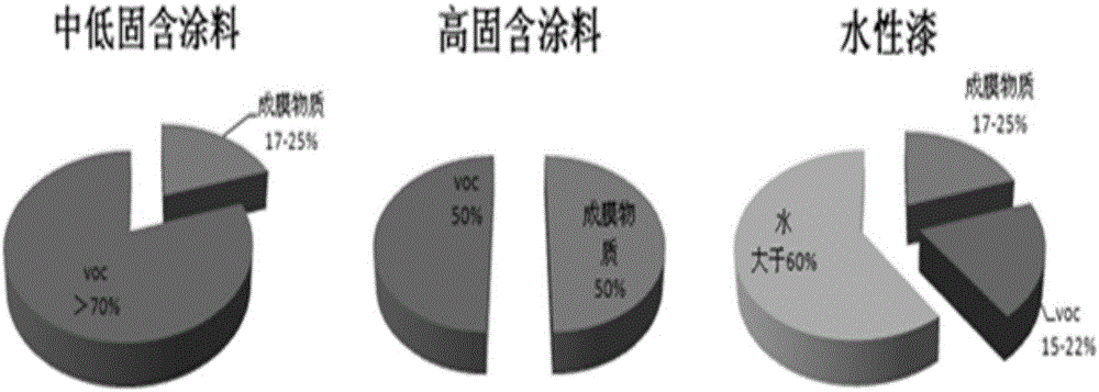 Coating process capable of lowering VOCs