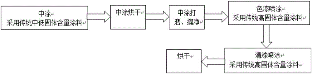 Coating process capable of lowering VOCs